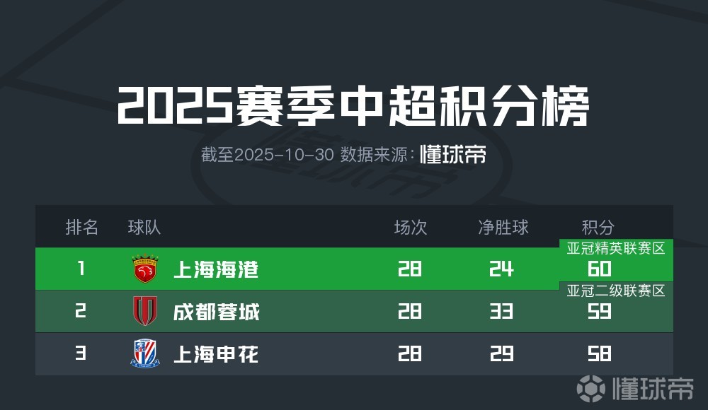 今夜突围战来临，上海申花围绕CBA常规赛再遭质疑，引发热议，球探报告显示潜力的简单介绍
